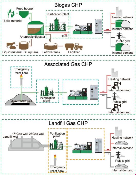 Diagram-of-biogas-generating-set-CHPs-ETTES-POWER