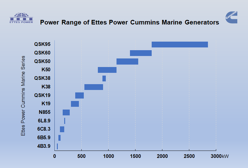 Ettespower cummins marine engine generating genset power rang 40kw to 2800kw Ettes Power 