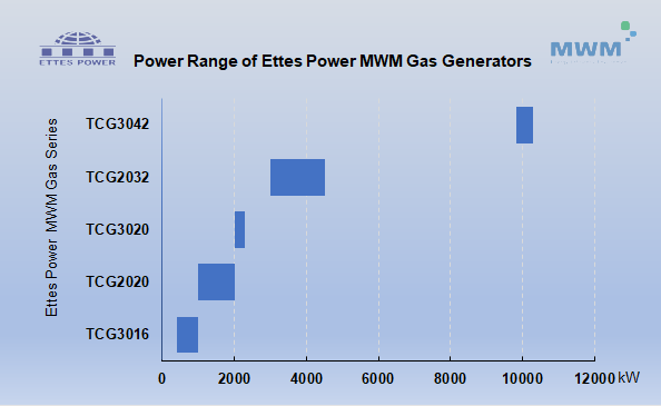 Ettespoewr MWM Natrual Gas Biogas Power Range of Ettes Power
