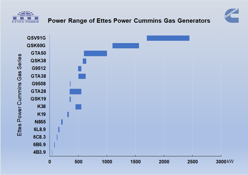 Ettespower Cummins Natural gas Biogas Power Range of Ettes Power