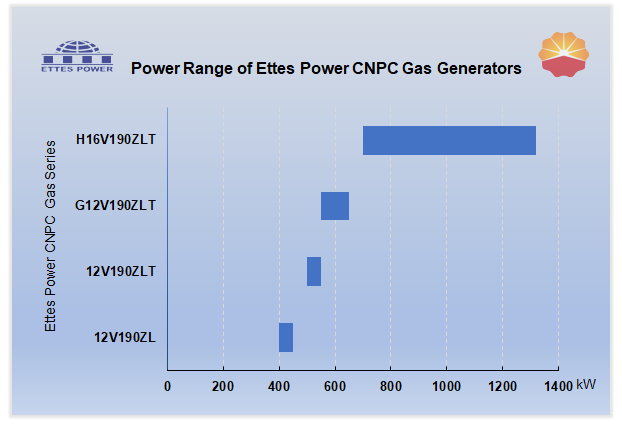 Ettespower CNPC Gas Power Range of CNPC Gas Generation Ettes Power